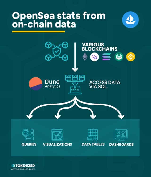 Infographic explaining how Dune Analytics collects OpenSea stats from on-chain data.