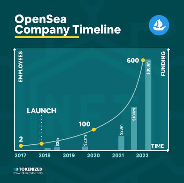 Infographic showing the OpenSea stock timeline of employees and funding.