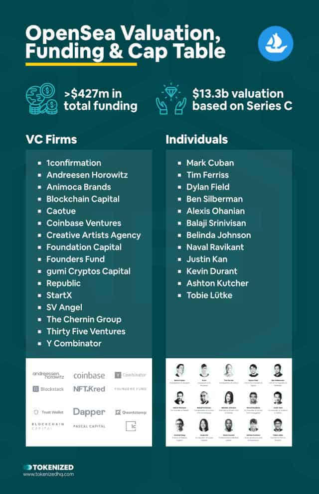 Infographic showing an overview of the OpenSea stock valuation, funding and cap table.