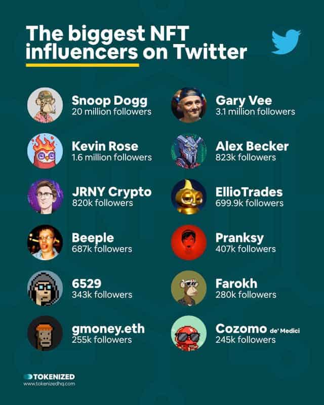Infographic showing some of the biggest Twitter influencers for NFTs.