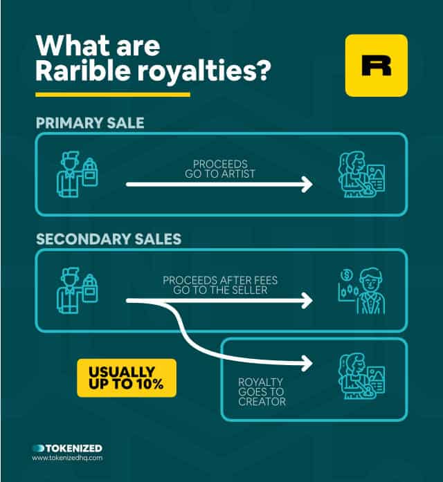 Infographic explaining what Rarible royalties are.