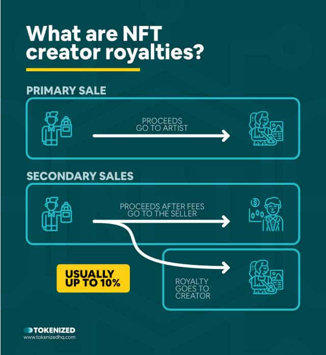 Infographic explaining what NFT creator royalties are and how they work.