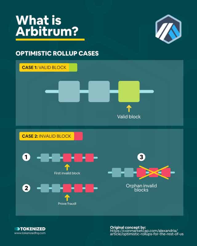 Infographic explaining what the Arbitrum optimistic rollup is.