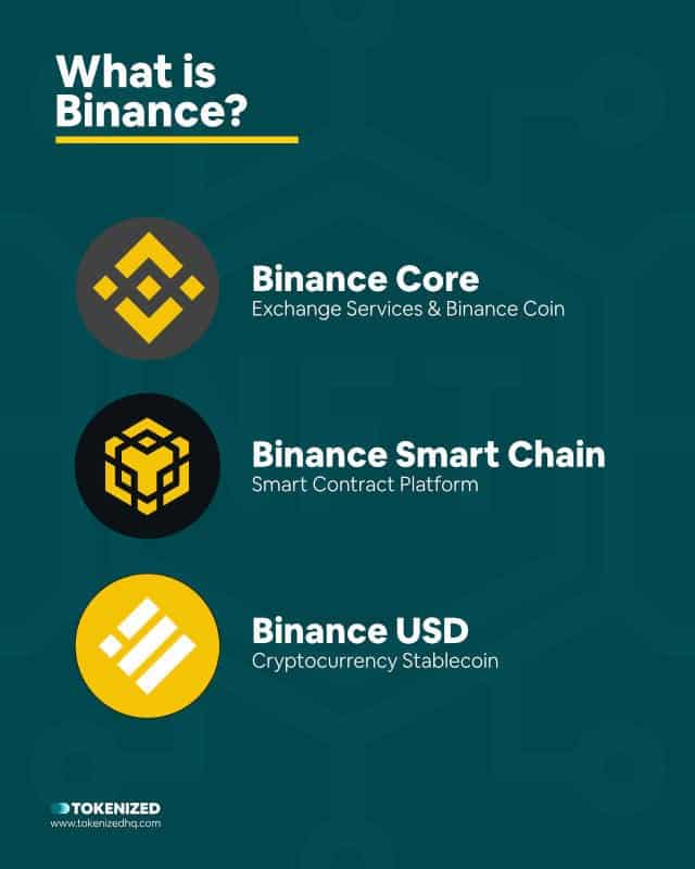 Infographic illustrating core elements of the Binance ecosystem.