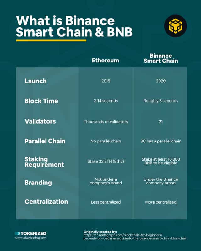 Infographic explaining what Binance Smart Chain and BNB are.