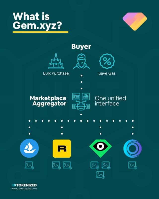Infographic explaining what the Gem NFT aggregation platform is.