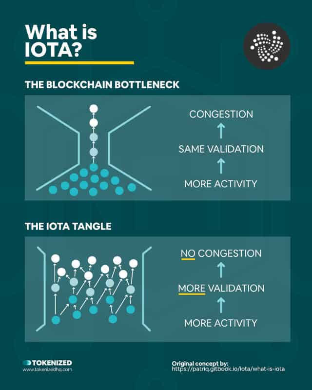 Infographic explaining what IOTA is and how DAGs work.