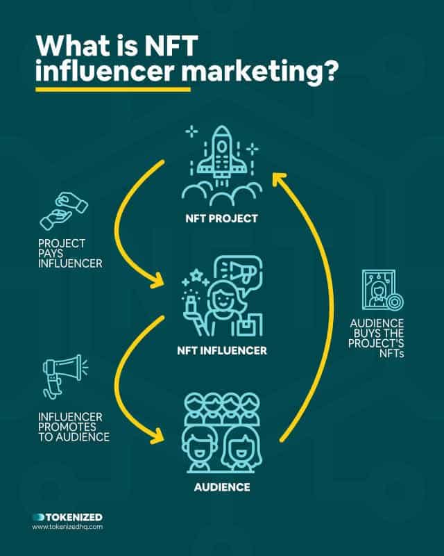 Infographic explaining how NFT influencer marketing works.