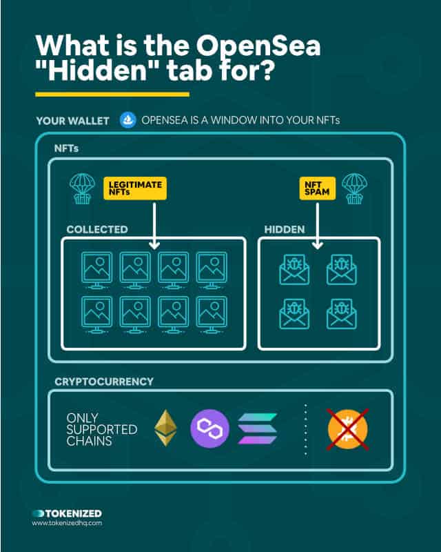 Infographic explaining what the OpenSea hidden tab is used for.