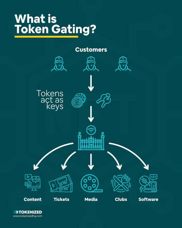 Infographic explaining what token gating is.