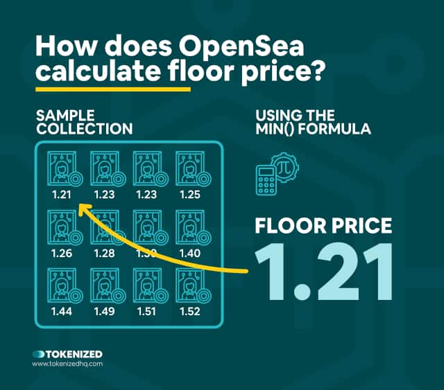 Infographic explaining how OpenSea floor prices are calculated.