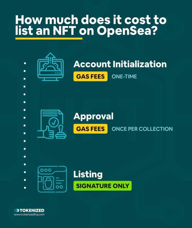 Infographic explaining how much it costs to list an NFT on OpenSea