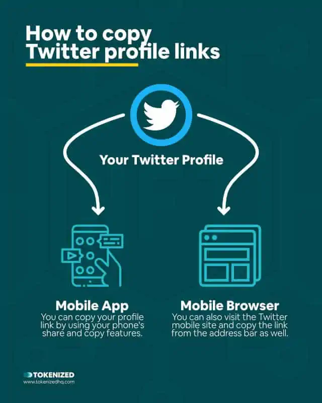 Infographic explaining how to copy Twitter profile links.