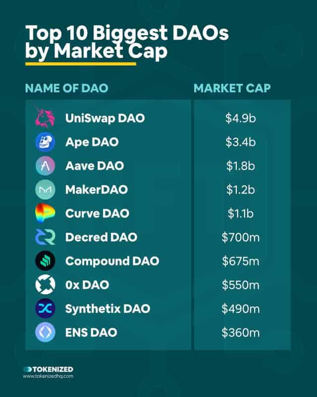 Infographic showing the top 10 biggest DAOs by market capitalization.