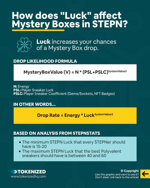 Infographic explaining how STEPN Luck affects Mystery Box drop rates.