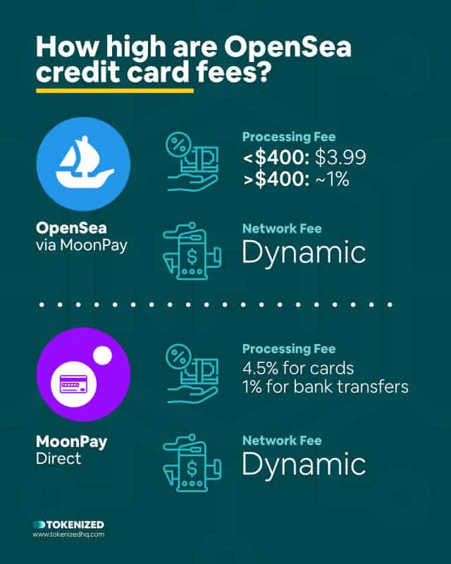 Infographic explaining how high OpenSea credit card fees are.