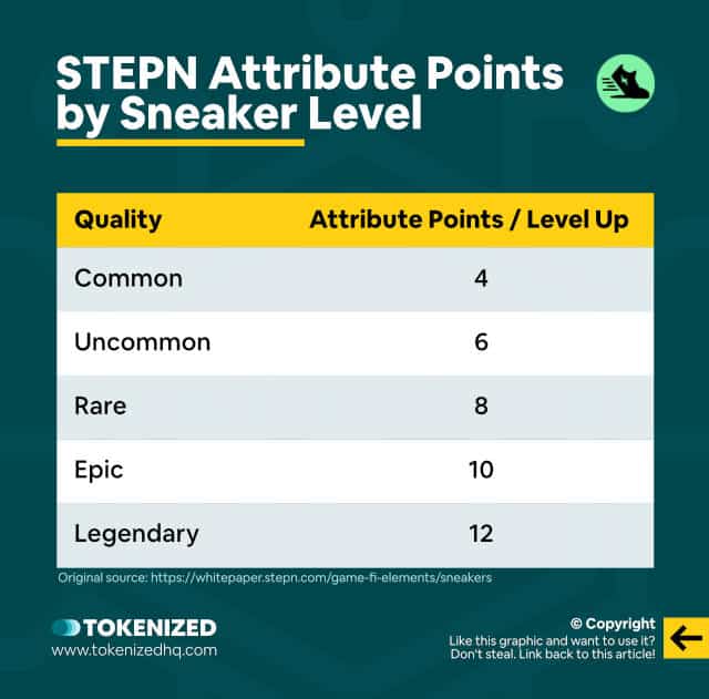 Infographic showing an overview of STEPN attribute points by sneaker Quality.