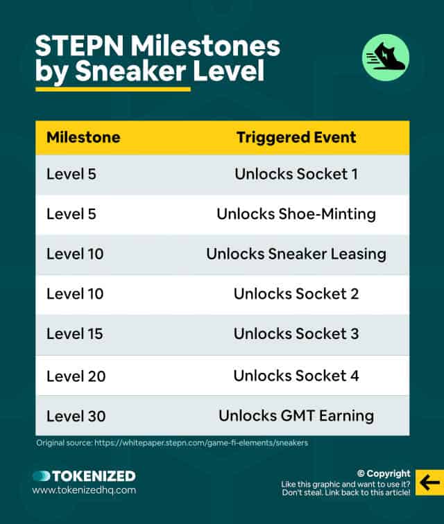 Infographic showing an overview of STEPN milestones by sneaker level.
