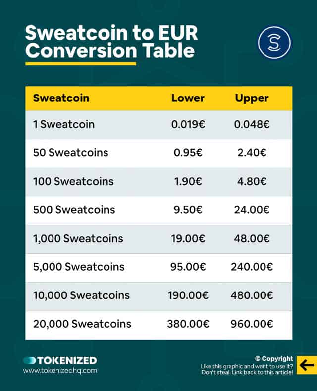 Infographic giving an overview of Sweatcoin to Euro conversion ranges.