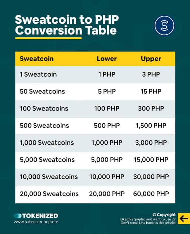 Infographic giving an overview of Sweatcoin to PHP conversion ranges.