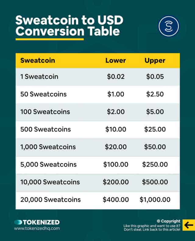 Infographic giving an overview of Sweatcoin to USD conversion ranges.