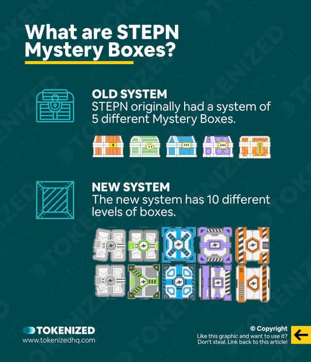 Infographic showing how the STEPN Mystery Box system has changed.