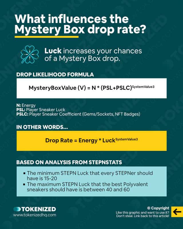 Infographic explaining hwat influences the STEPN Mystery Box drop rate.