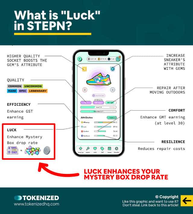 Infographic explaining STEPN Luck is and what it does.