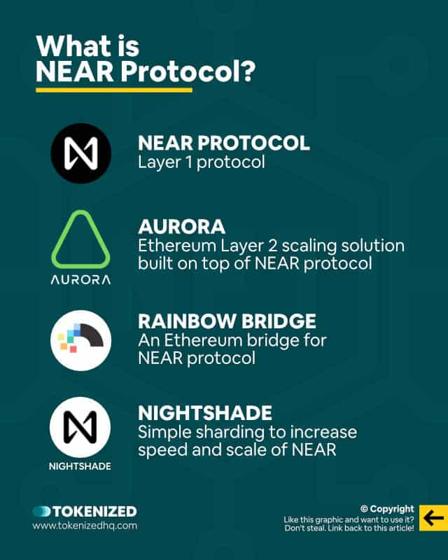 Infographic explaining what NEAR Protocol is as well as different elements of its ecosystem.