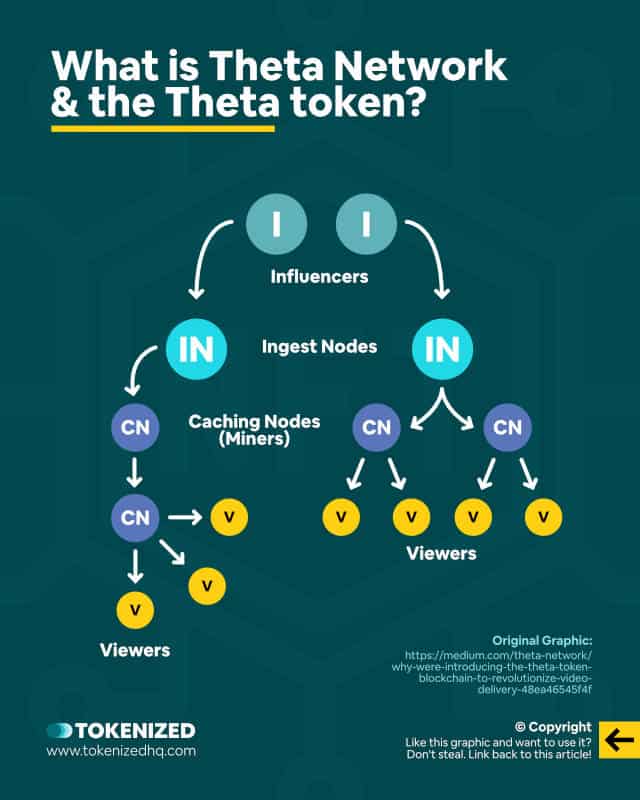 Infographic explaining what Theta Network and how it works.