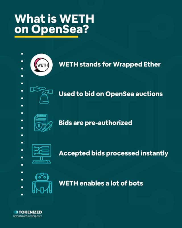 Infographic explaining what OpenSea WETH is and what it's used for on OpenSea.