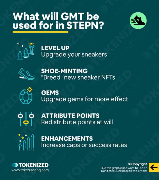 Infographic explaining what GMT will be used for in STEPN.