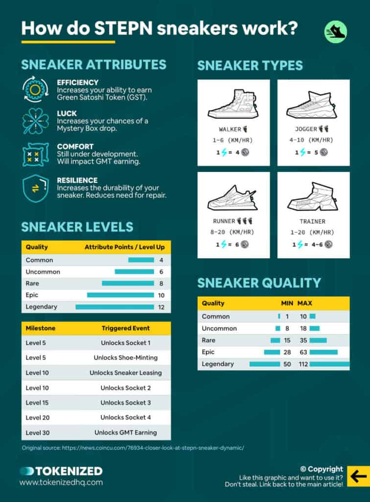 Infographic explaining how STEPN sneakers work.
