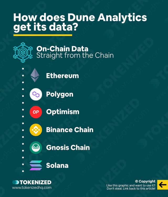 Infographic explaining how Dune Analytics get its data.