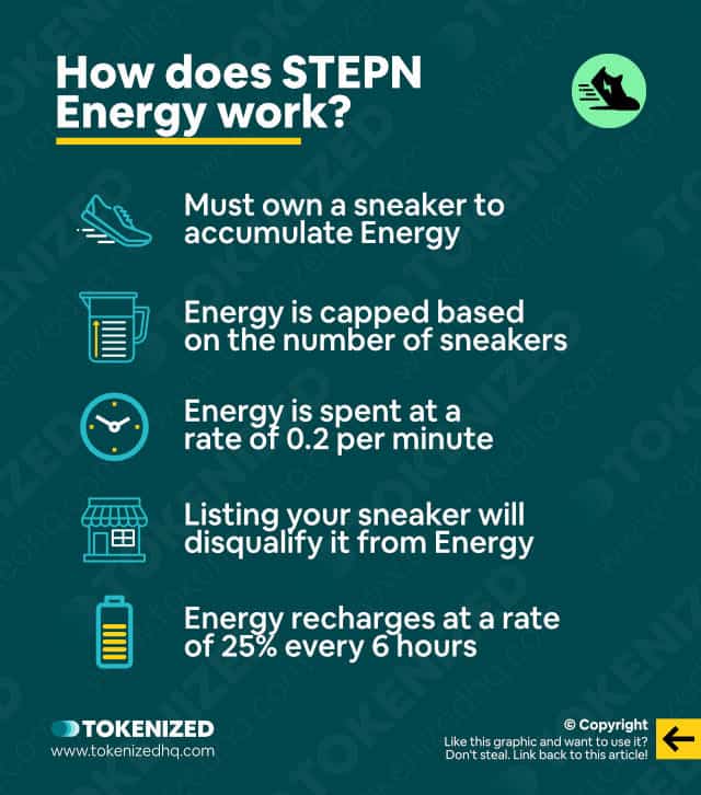 Infographic explaining how the STEPN Energy system works.