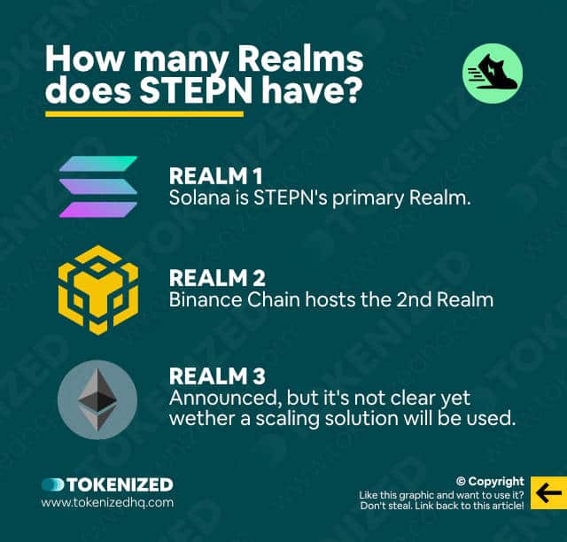 Infographic explaining how many Realms STEPN has.