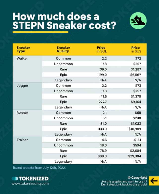 Infographic explaining how much a STEPN sneaker costs.