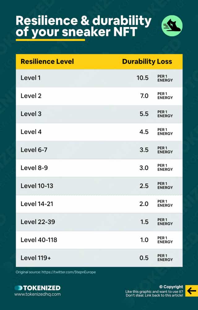 Infographic with a table showing the impact of the Resilience attribute on the durability of sneakers.
