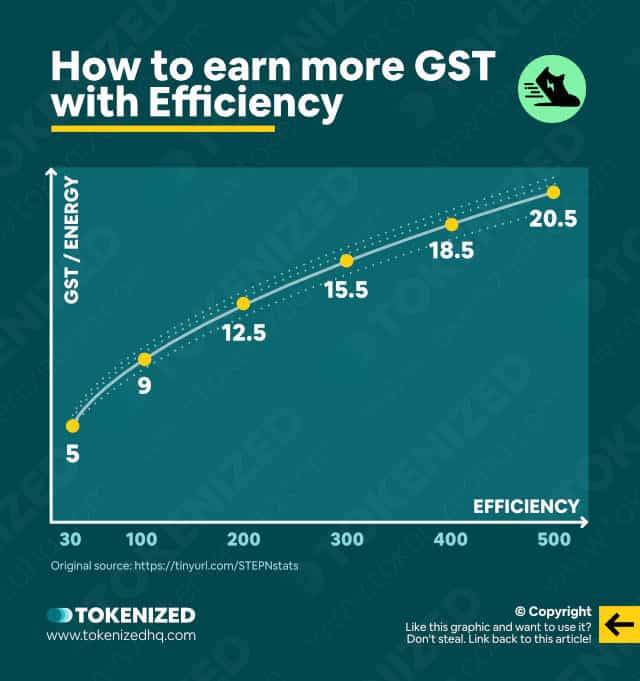 Infographic with a chart showing how much GST earning an increase in STEPN Efficiency will get you.