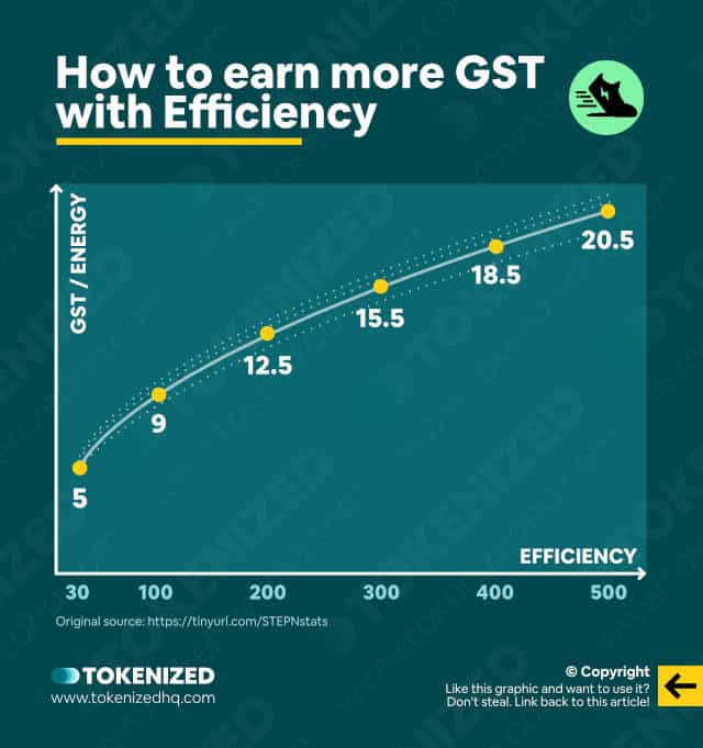 as per stepn. guide there is not much difference in GST earning at