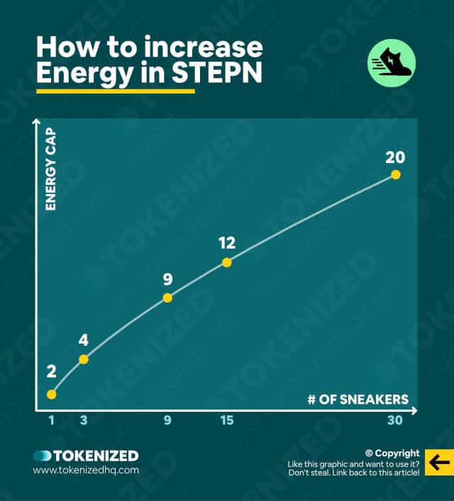 Infographic with a chart showing how much Energy additional sneakers will give you.