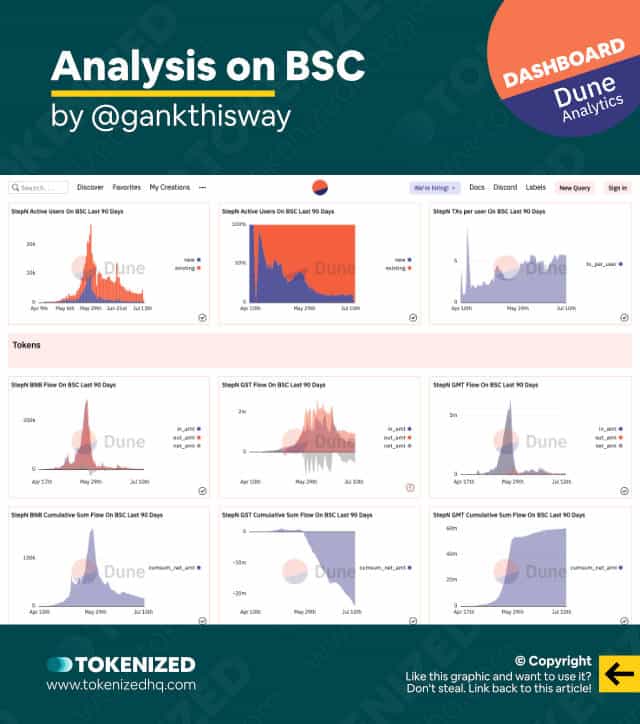 Screenshot of the Dune Analytics STEPN BSC Analysis Dashboard.