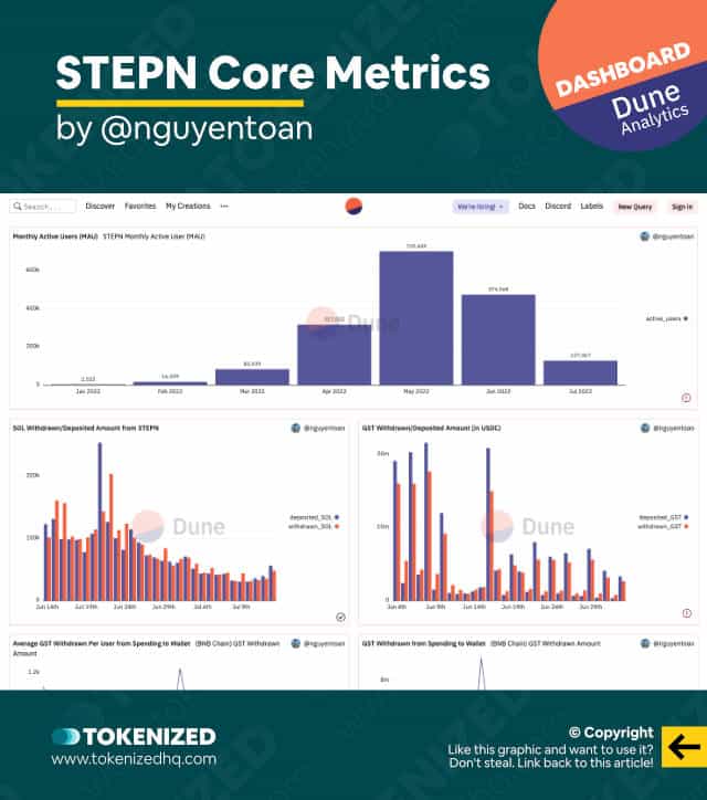 Screenshot of the Dune Analytics STEPN Core Metrics Dashboard.