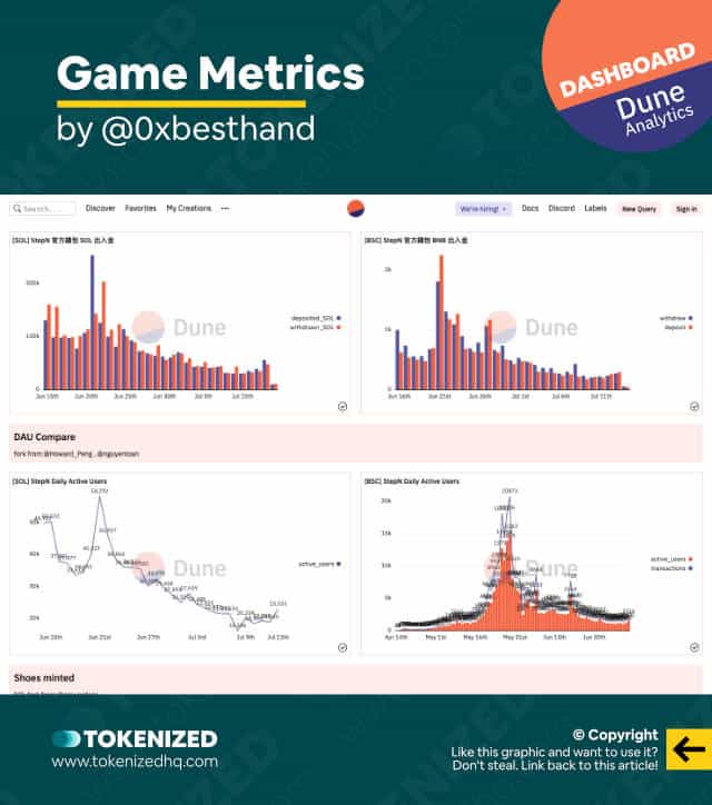 Screenshot of the Dune Analytics STEPN Game Metrics Dashboard.