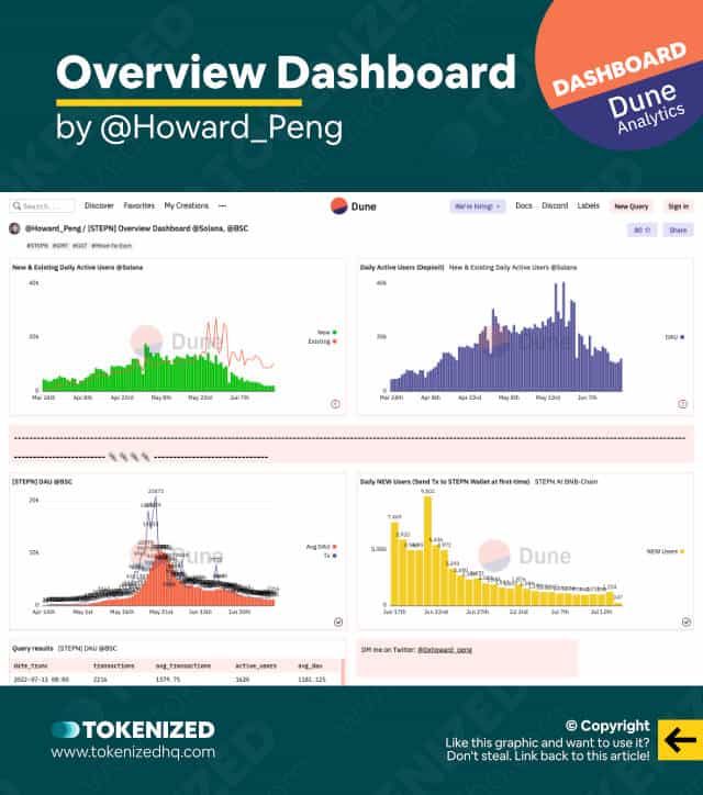 Screenshot of the Dune Analytics STEPN Overview Dashboard.