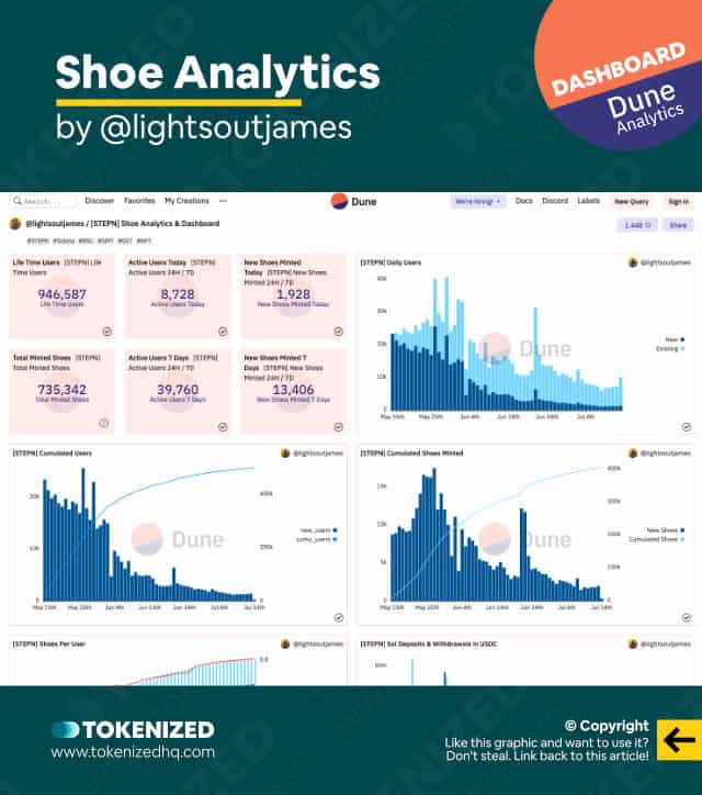 Screenshot of the Dune Analytics STEPN Shoe Analytics Dashboard.