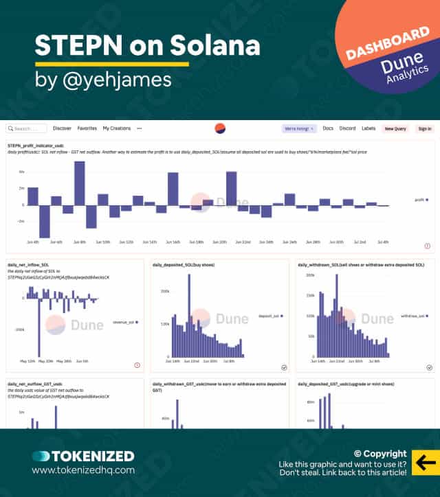 Screenshot of the Dune Analytics STEPN Solana Dashboard.