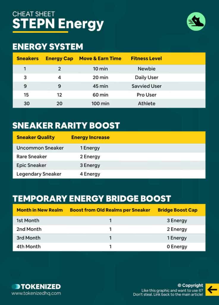 STEPN Energy Cheat Sheet showing an overview of different aspects of the Energy system.