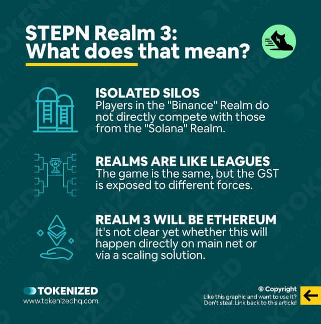Infographic explaining what STEPN Realms are.