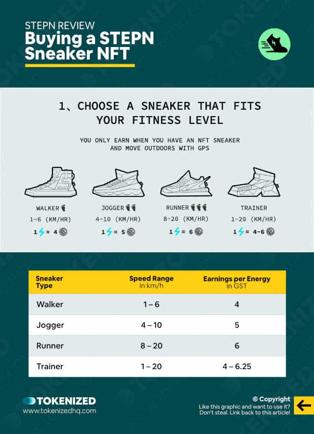 STEPN Review – Infographic showing different types of sneakers you can buy.